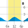 Dahlgren tide chart for Monday, February 8, 2021