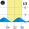 Dahlgren tide chart for Saturday, March 13, 2021