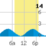 Dahlgren tide chart for Sunday, March 14, 2021