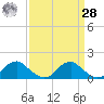 Dahlgren tide chart for Sunday, March 28, 2021