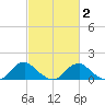Dahlgren tide chart for Tuesday, March 2, 2021