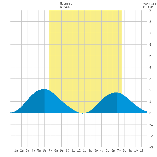 Dahlgren tide chart for Wednesday, March 31, 2021