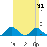 Dahlgren tide chart for Wednesday, March 31, 2021