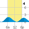 Dahlgren tide chart for Thursday, March 4, 2021