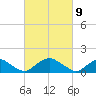 Dahlgren tide chart for Tuesday, March 9, 2021