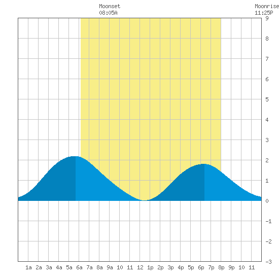 Dahlgren tide chart for Thursday, April 29, 2021