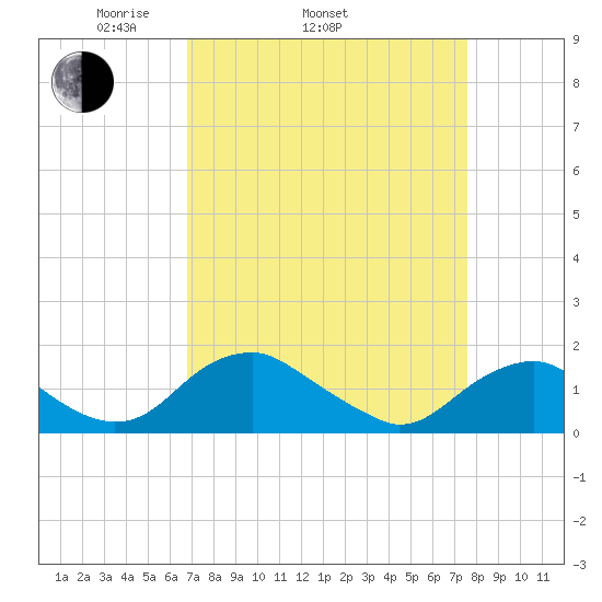 Dahlgren tide chart for Sunday, April 4, 2021