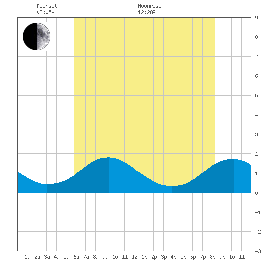 Dahlgren tide chart for Wednesday, May 19, 2021