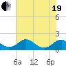 Dahlgren tide chart for Wednesday, May 19, 2021