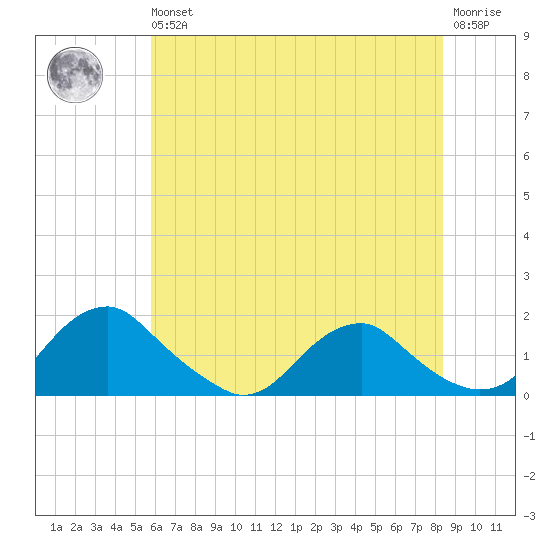 Dahlgren tide chart for Wednesday, May 26, 2021