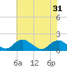 Dahlgren tide chart for Monday, May 31, 2021