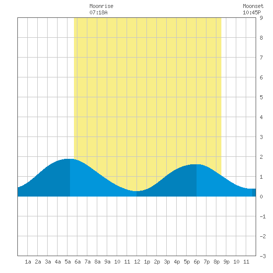 Dahlgren tide chart for Saturday, June 12, 2021
