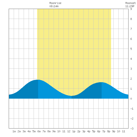 Dahlgren tide chart for Sunday, June 13, 2021