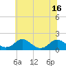 Dahlgren tide chart for Wednesday, June 16, 2021