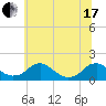 Dahlgren tide chart for Thursday, June 17, 2021