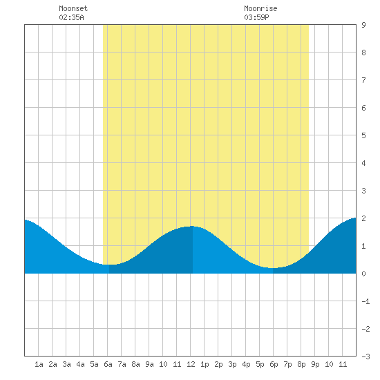 Dahlgren tide chart for Sunday, June 20, 2021