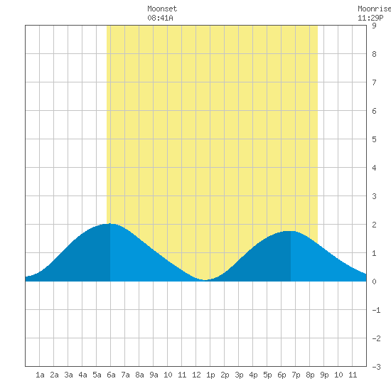 Dahlgren tide chart for Sunday, June 27, 2021