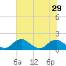 Dahlgren tide chart for Tuesday, June 29, 2021