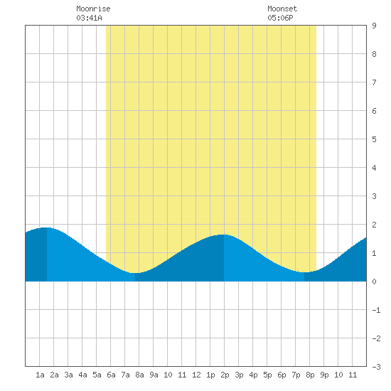 Dahlgren tide chart for Sunday, June 6, 2021