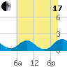 Dahlgren tide chart for Saturday, July 17, 2021