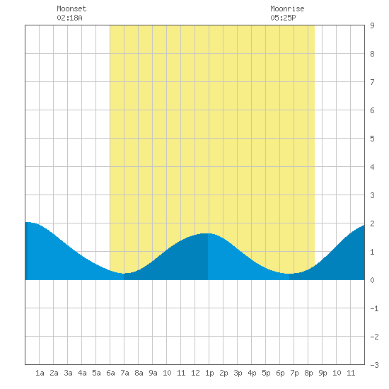 Dahlgren tide chart for Tuesday, July 20, 2021