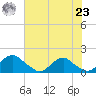 Dahlgren tide chart for Friday, July 23, 2021