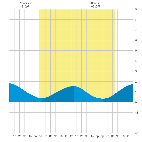 Dahlgren tide chart for Sunday, July 4, 2021