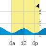 Dahlgren tide chart for Sunday, July 4, 2021
