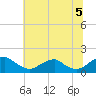 Dahlgren tide chart for Monday, July 5, 2021