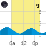 Dahlgren tide chart for Friday, July 9, 2021
