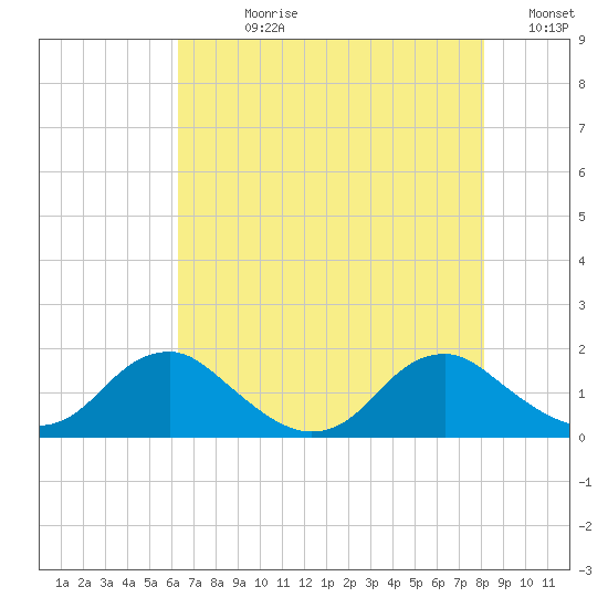 Dahlgren tide chart for Wednesday, August 11, 2021