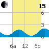 Dahlgren tide chart for Sunday, August 15, 2021