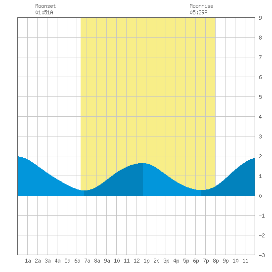 Dahlgren tide chart for Wednesday, August 18, 2021