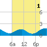 Dahlgren tide chart for Sunday, August 1, 2021