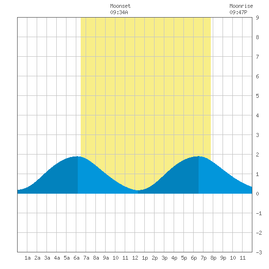 Dahlgren tide chart for Wednesday, August 25, 2021