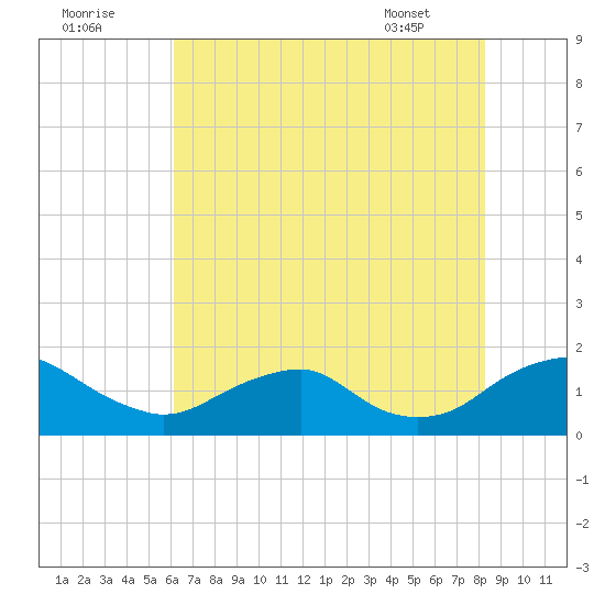 Dahlgren tide chart for Monday, August 2, 2021