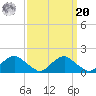Dahlgren tide chart for Monday, September 20, 2021