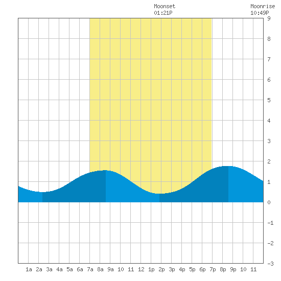 Dahlgren tide chart for Monday, September 27, 2021