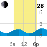 Dahlgren tide chart for Tuesday, September 28, 2021