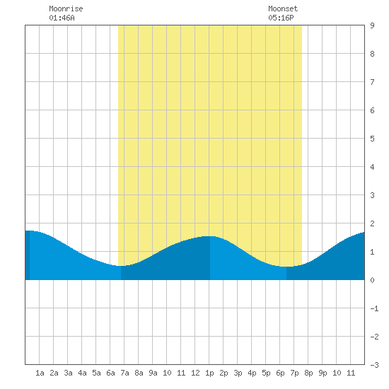 Dahlgren tide chart for Thursday, September 2, 2021
