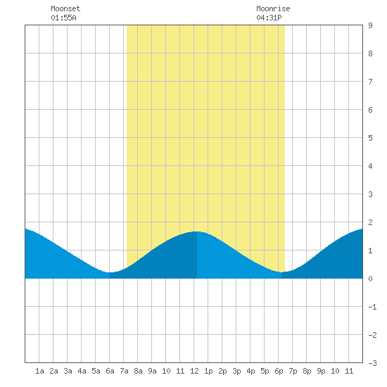 Dahlgren tide chart for Friday, October 15, 2021