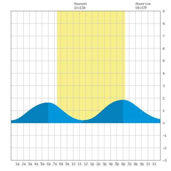 Dahlgren tide chart for Saturday, October 23, 2021