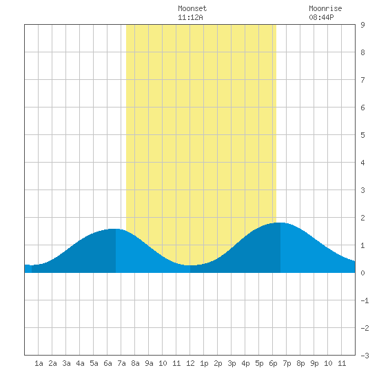 Dahlgren tide chart for Sunday, October 24, 2021