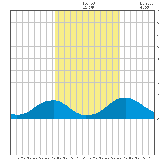 Dahlgren tide chart for Monday, October 25, 2021
