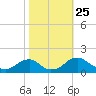 Dahlgren tide chart for Monday, October 25, 2021