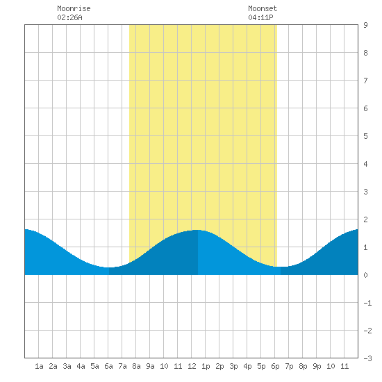 Dahlgren tide chart for Sunday, October 31, 2021