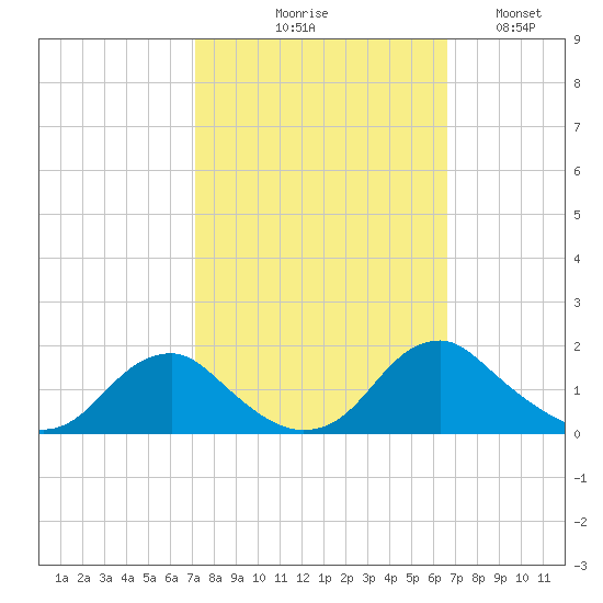 Dahlgren tide chart for Saturday, October 9, 2021