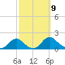 Dahlgren tide chart for Saturday, October 9, 2021