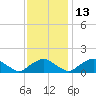 Dahlgren tide chart for Saturday, November 13, 2021