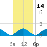 Dahlgren tide chart for Sunday, November 14, 2021